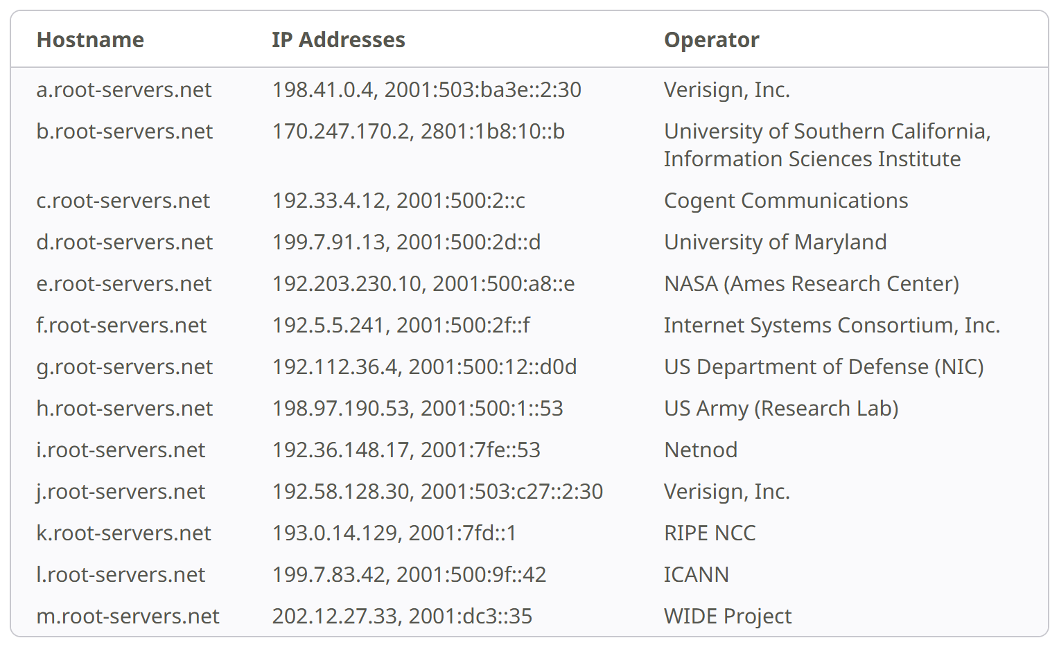 Bảng danh sách root server trên trang IANA: mười ba tên từ a.root-servers.net tới m.root-servers.net, mỗi tên kèm một địa chỉ IPv4, một địa chỉ IPv6 và tổ chức vận hành.