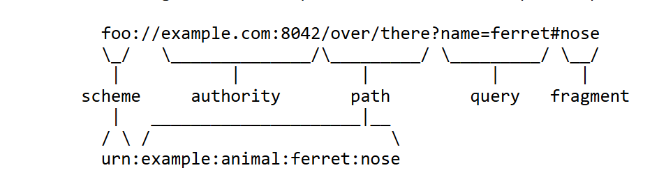 Sơ đồ chữ trong văn bản chuẩn RFC 3986 tách địa chỉ foo://example.com:8042/over/there?name=ferret#nose thành scheme, authority, path, query và fragment.