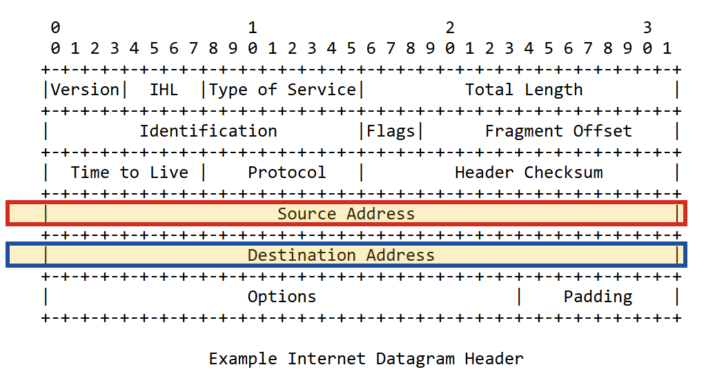 Sơ đồ phần đầu gói tin IPv4 trong RFC 791 vẽ bằng ký tự, hai hàng Source Address và Destination Address được khoanh đỏ và lam.