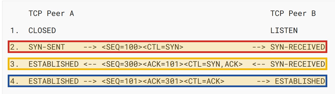 Hình bắt tay ba bước trong RFC 9293: dòng 2 gửi SYN, dòng 3 trả SYN,ACK, dòng 4 gửi ACK, ba dòng được khoanh đỏ, vàng, lam.