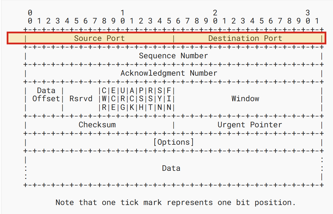Sơ đồ phần đầu gói tin TCP trong RFC 9293 vẽ bằng ký tự, hàng đầu tiên gồm hai ô Source Port và Destination Port được khoanh đỏ.