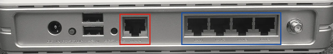Mặt sau một router gia đình: bên trái có một cổng ghi WAN được khoanh đỏ, bên phải có bốn cổng ghi LAN1 tới LAN4 được khoanh lam.