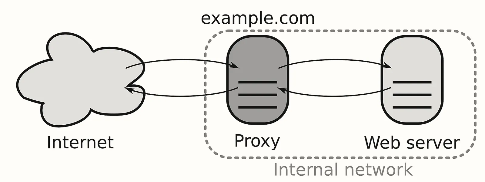 Sơ đồ: đám mây Internet ở bên trái; bên phải là một khung nét đứt ghi Internal network, chứa ô Proxy và ô Web server, phía trên ghi example.com. Một cặp mũi tên đi và về nối Internet với Proxy, một cặp nữa nối Proxy với Web server.