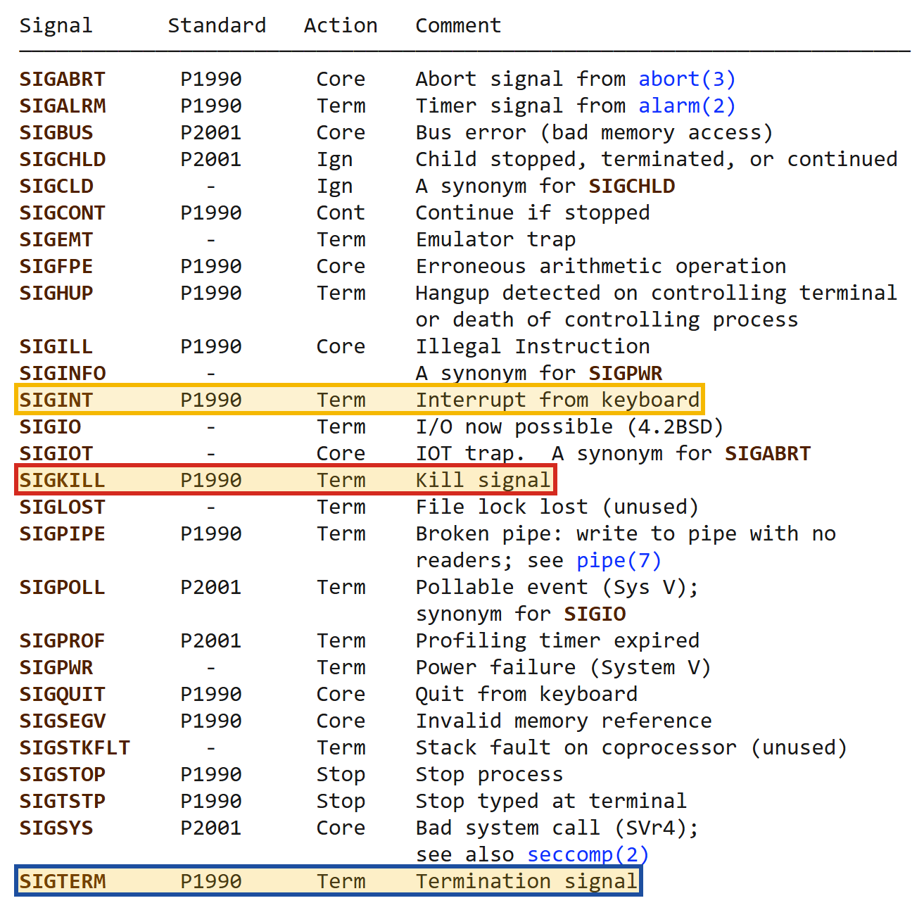 Bảng tín hiệu chuẩn trong man page signal(7), ba dòng SIGINT, SIGKILL và SIGTERM được khoanh màu.