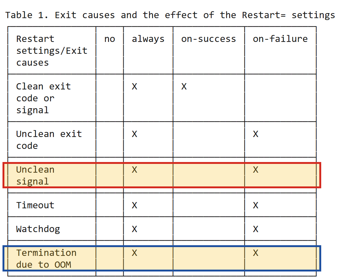 Bảng 1 trong man page systemd.service: hàng là các kiểu process chết, cột là các giá trị Restart=, dấu X cho biết systemd có khởi động lại hay không.
