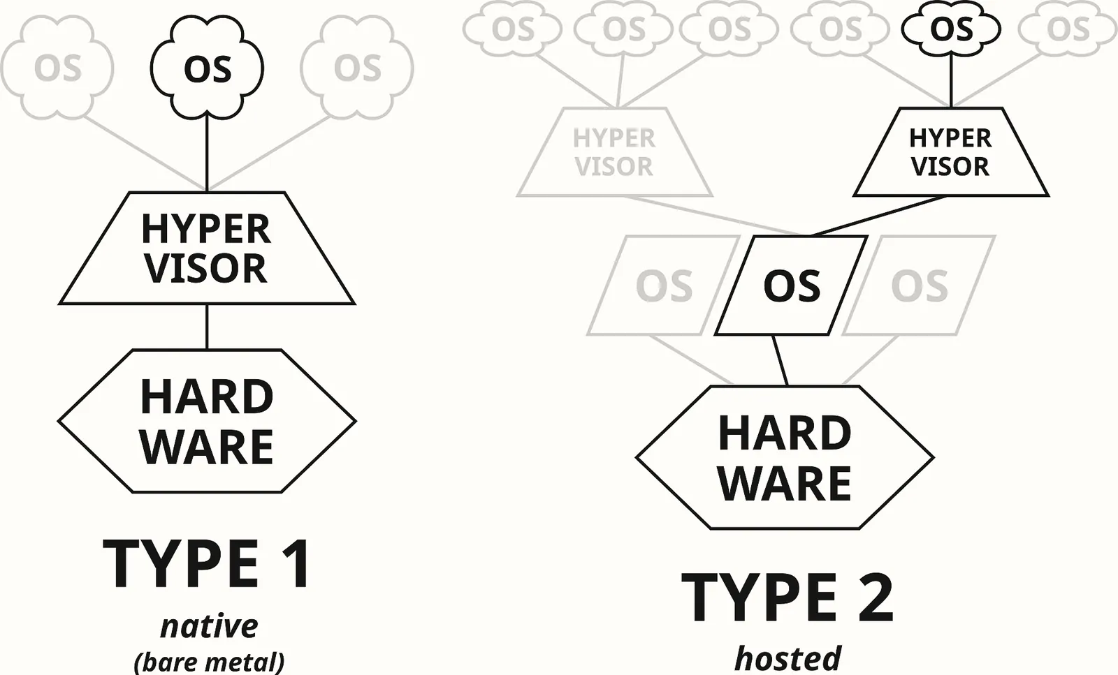 Sơ đồ hai kiểu hypervisor. Bên trái, type 1: phần cứng ở dưới, hypervisor ở giữa, các hệ điều hành ở trên. Bên phải, type 2: phần cứng, rồi một hệ điều hành, rồi hypervisor chạy trên hệ điều hành đó, rồi các hệ điều hành khách ở trên cùng.